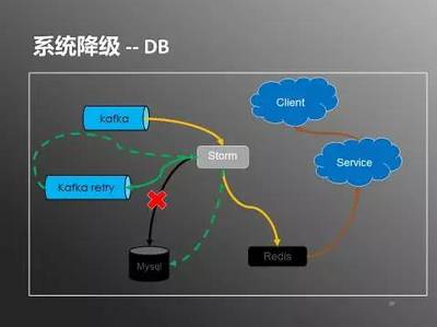 日處理20億數(shù)據(jù) 實(shí)時(shí)用戶行為服務(wù)系統(tǒng)架構(gòu)實(shí)踐